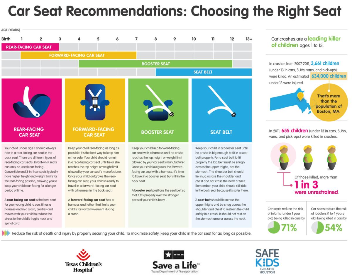 Car Seat Recommendations Graphic